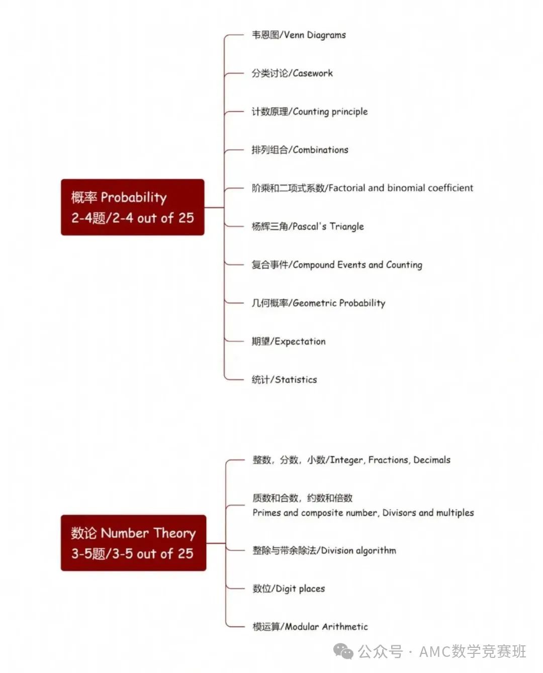 AMC8课程培训