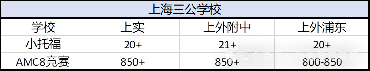 AMC8基础/强化/冲刺班培训课程