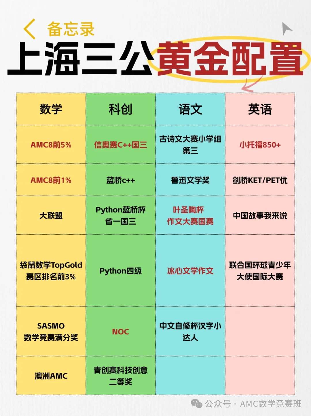 AMC8基础/强化/冲刺班培训课程
