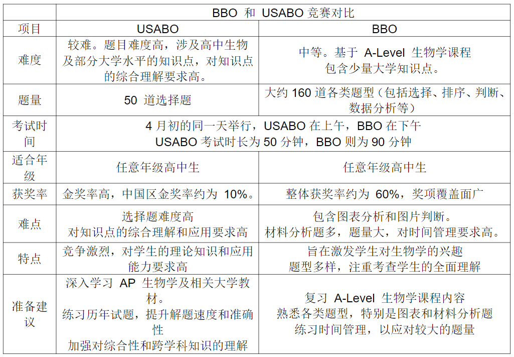 bbo和usabo课程