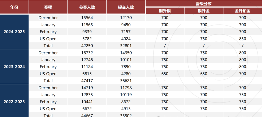 USAOC计算机竞赛