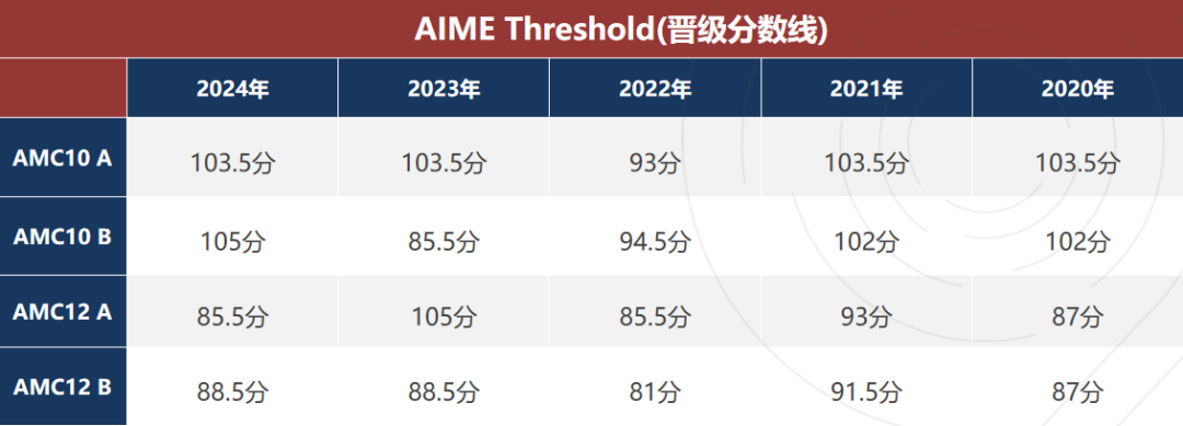 AIME竞赛