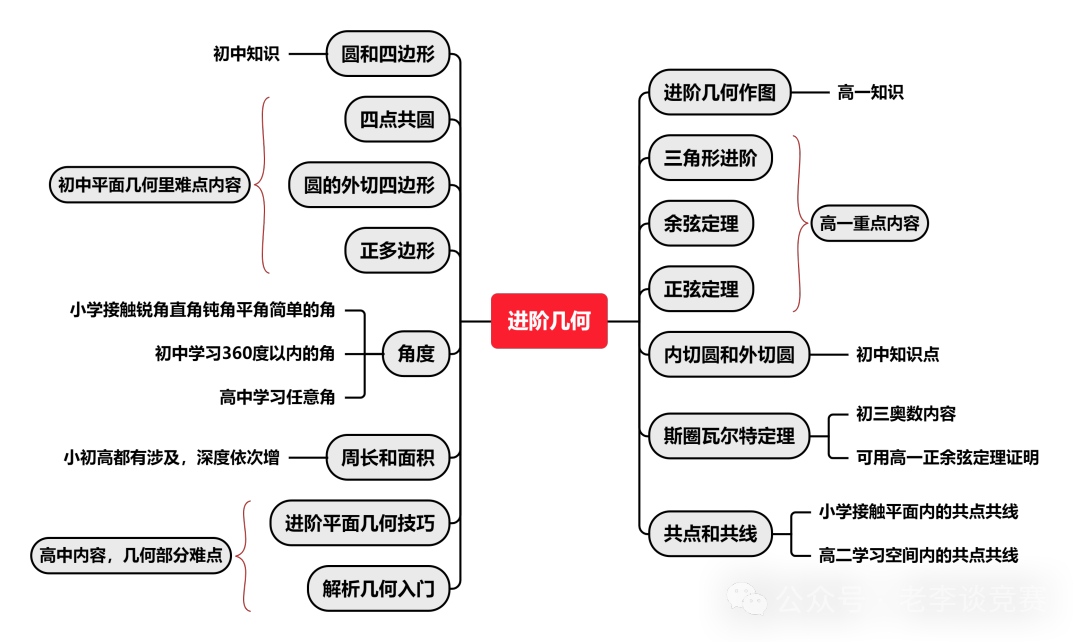 AMC10竞赛