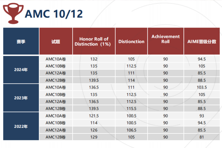 AMC10数学竞赛