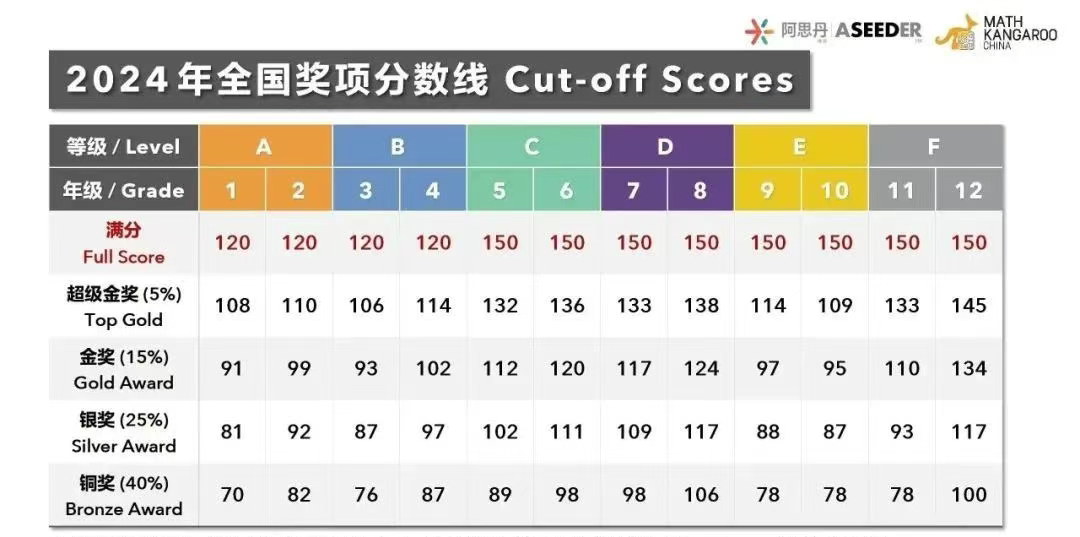 袋鼠数学竞赛