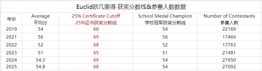 欧几里得数学竞赛