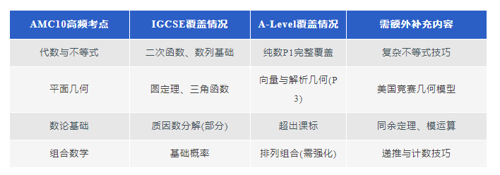 IGCSEl课程