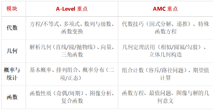 ALevel课程