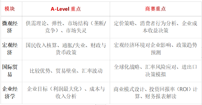 ALevel课程