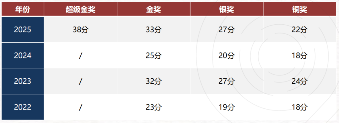 USABO竞赛