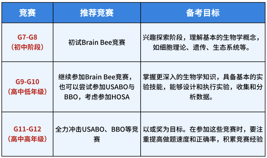 Brain Bee/USABO/BBO生物竞赛培训课程