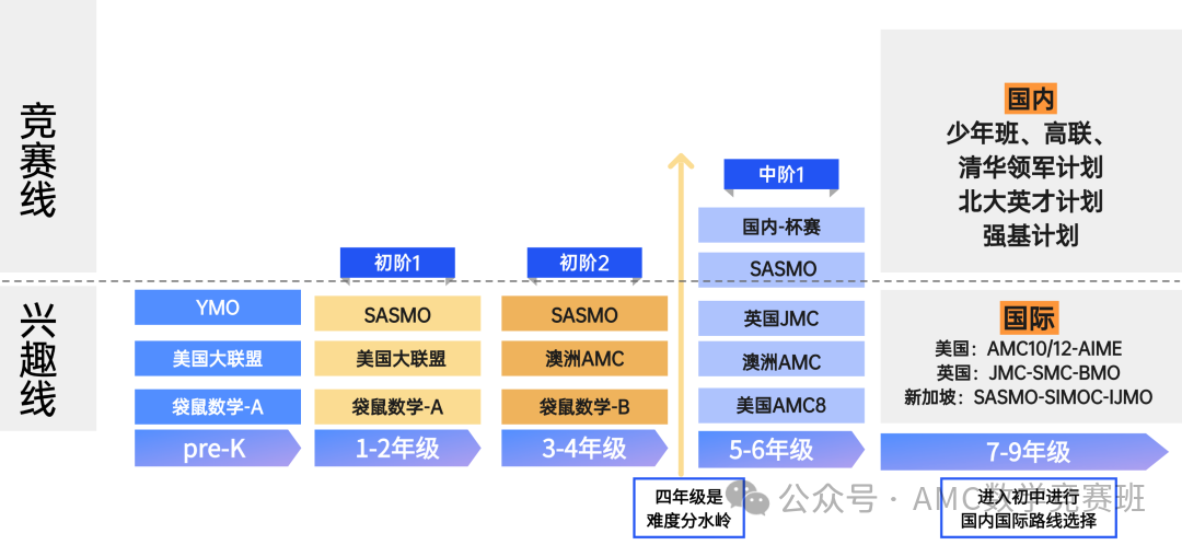 袋鼠数学竞赛培训课程