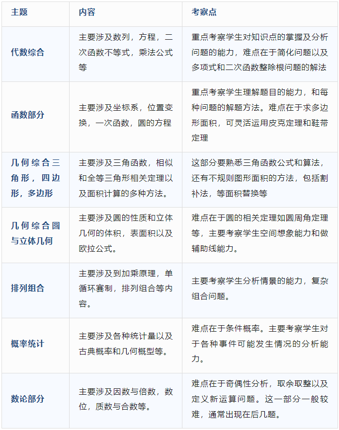 AMC10数学竞赛培训课程