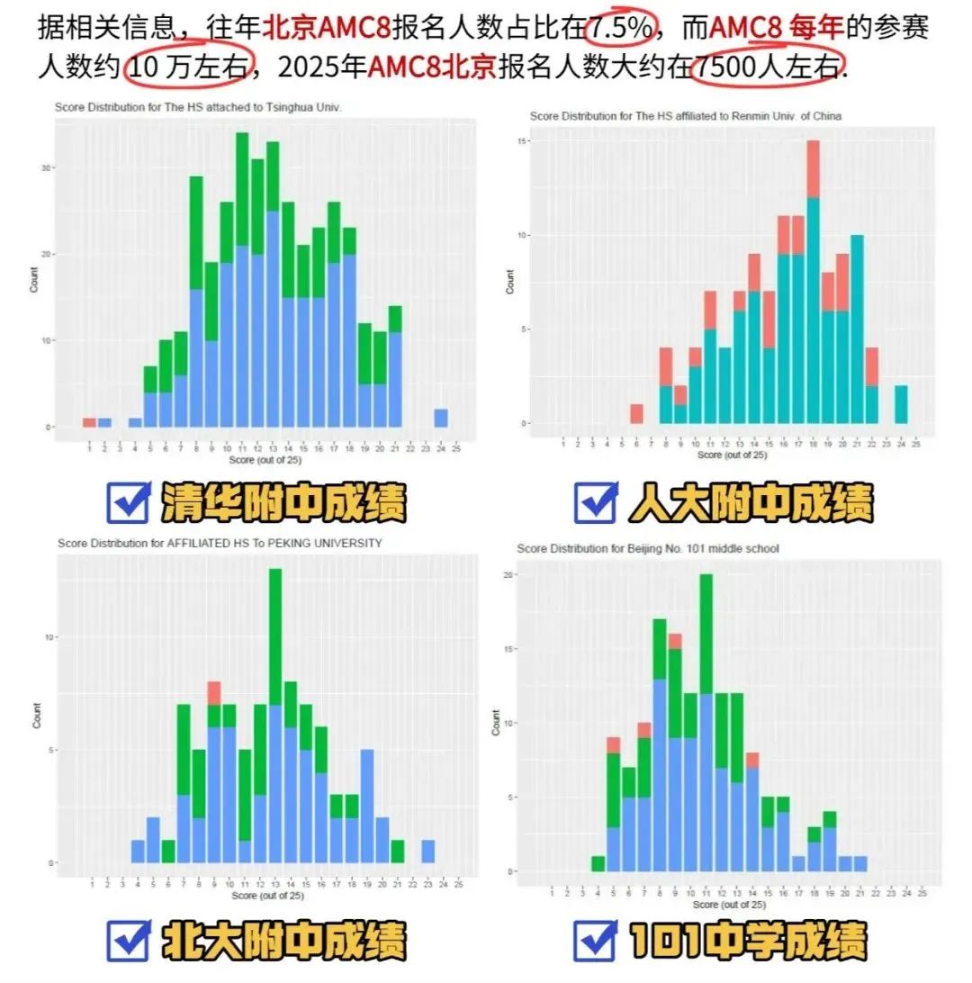 AMC8竞赛辅导课程