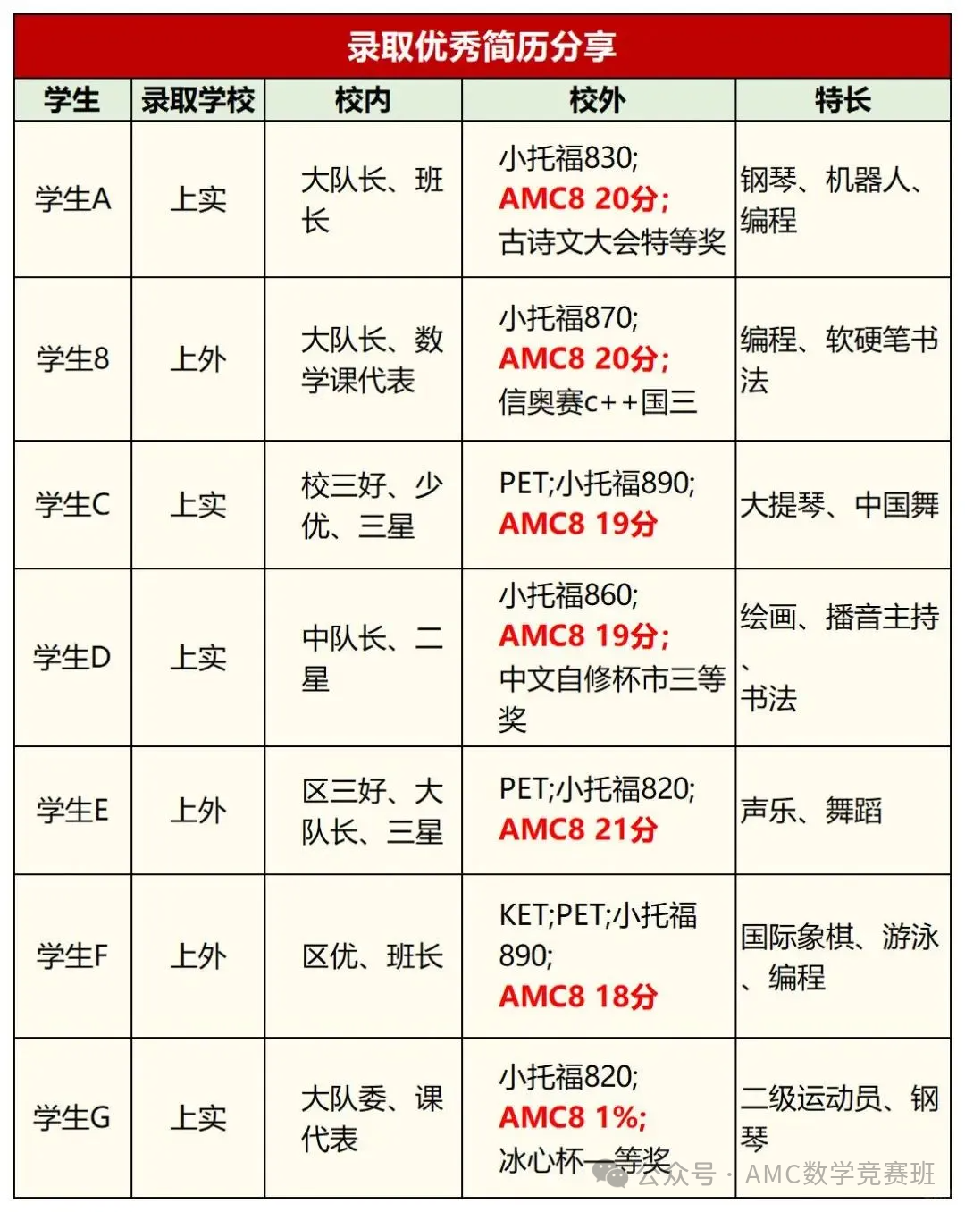 AMC8竞赛辅导课程