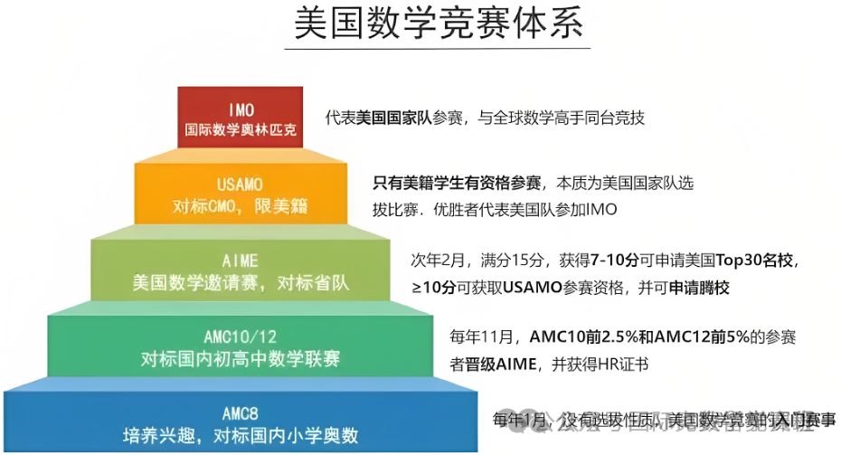 AMC8培训课程