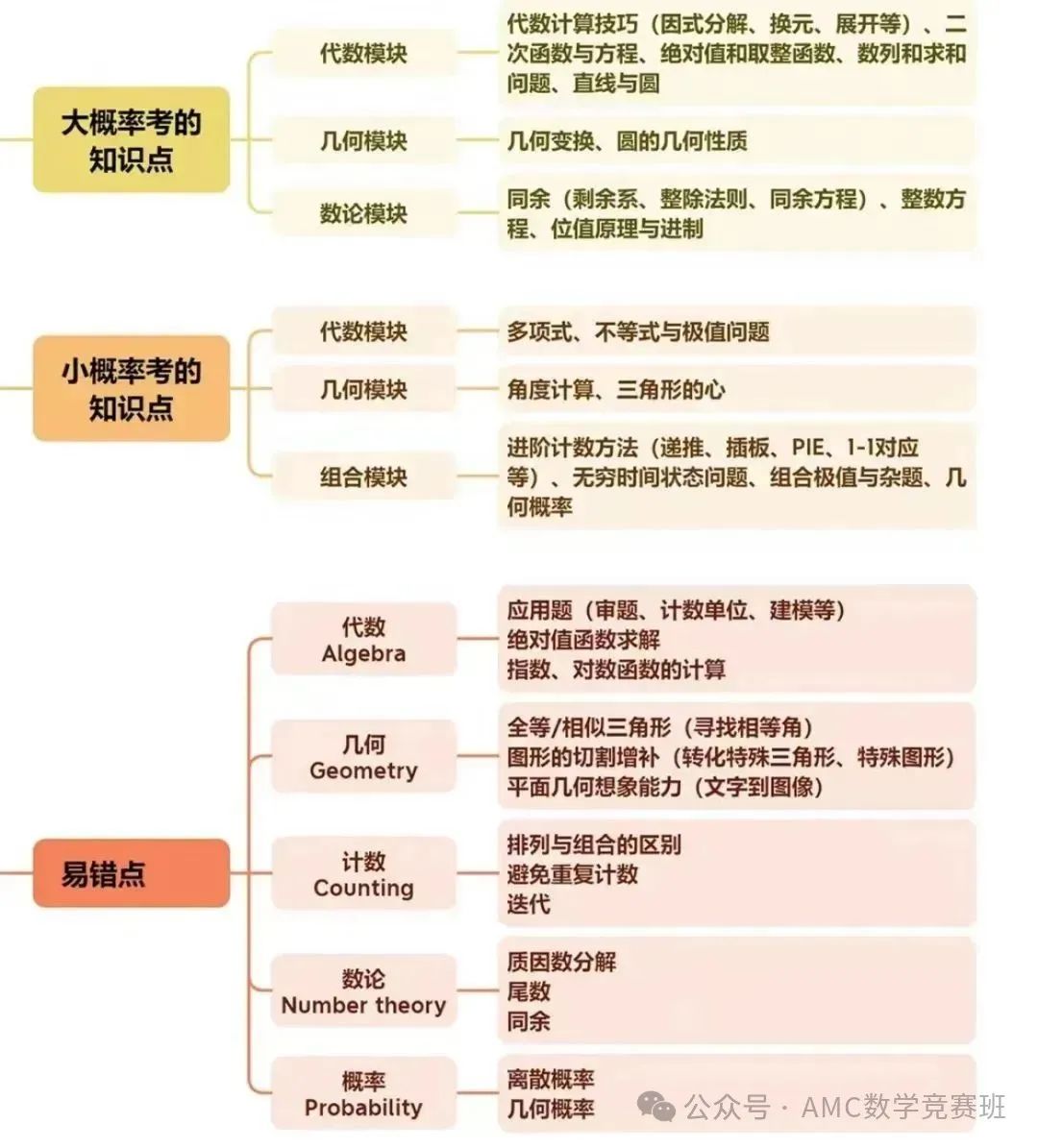 北京amc10课程培训