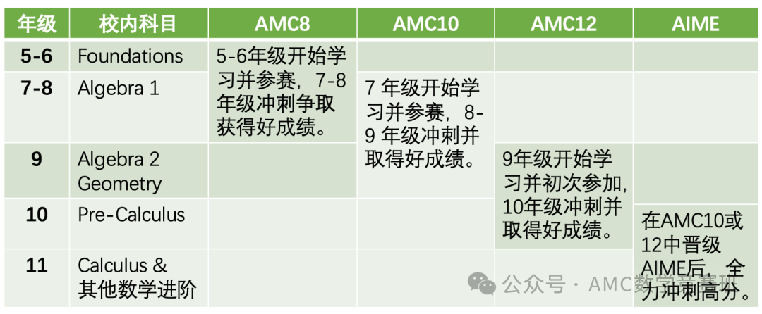 AMC8数学竞赛课程