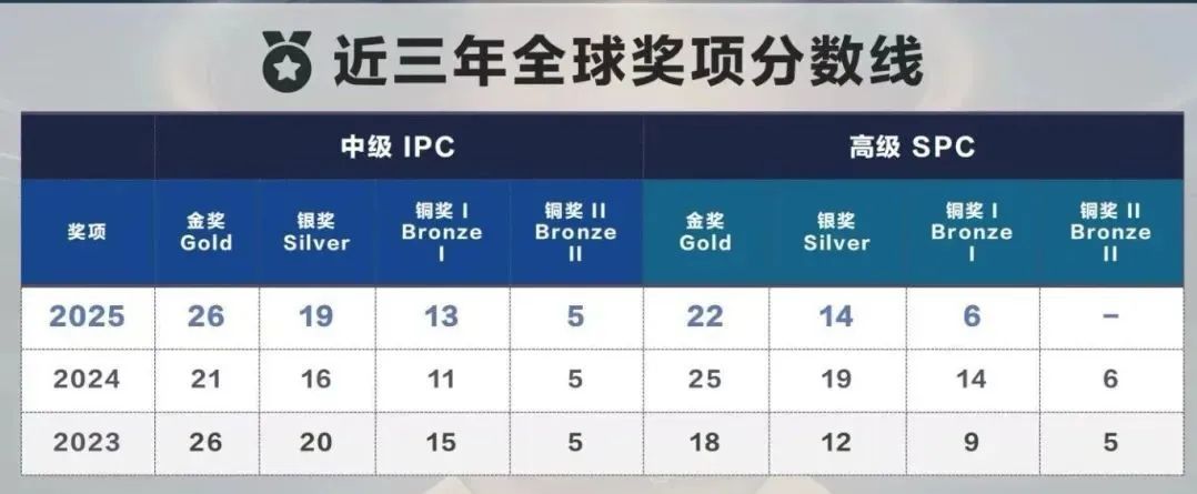 BPhO物理竞赛