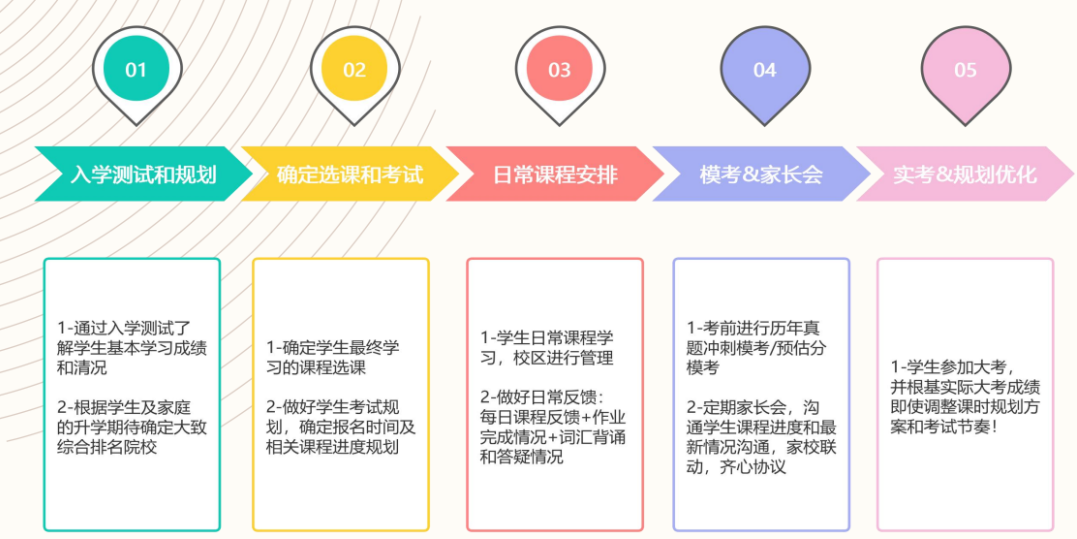 ALevel全日制脱产培训