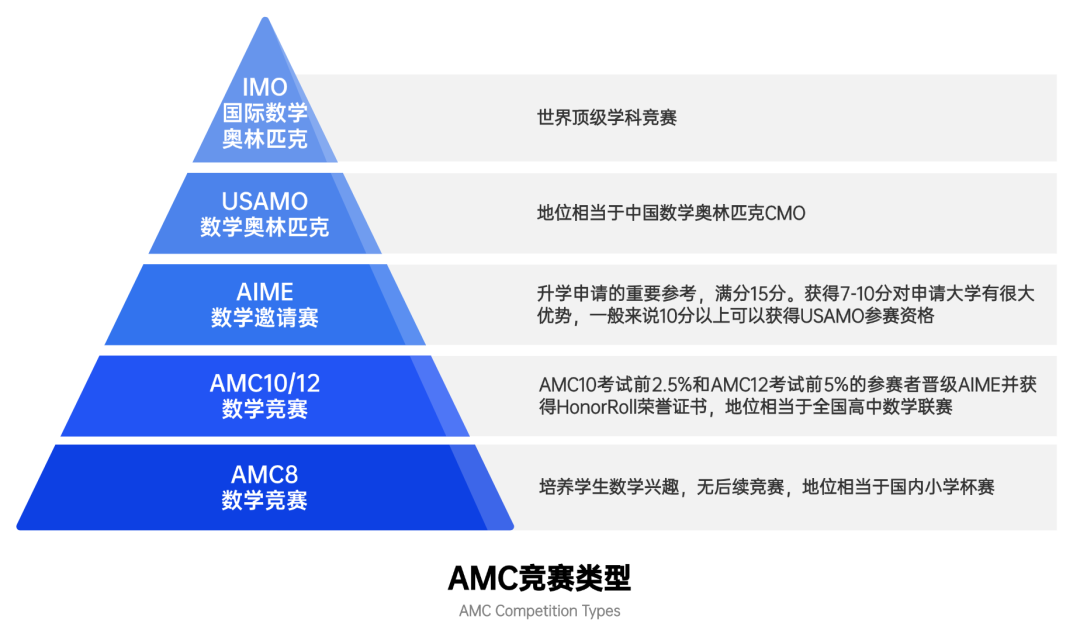 AMC数学竞赛