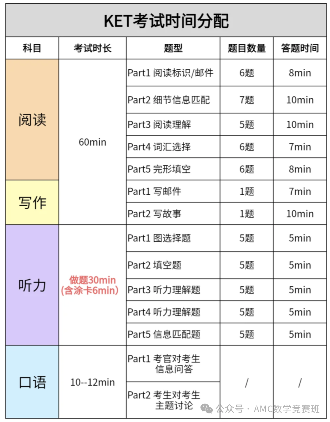 ket考试时间分配