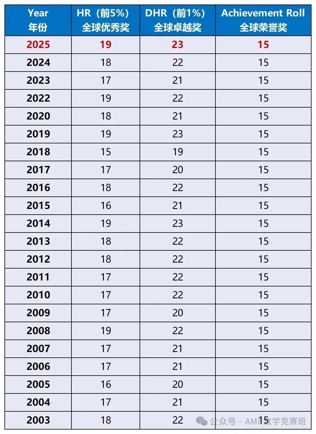 AMC8数学竞赛课程详情