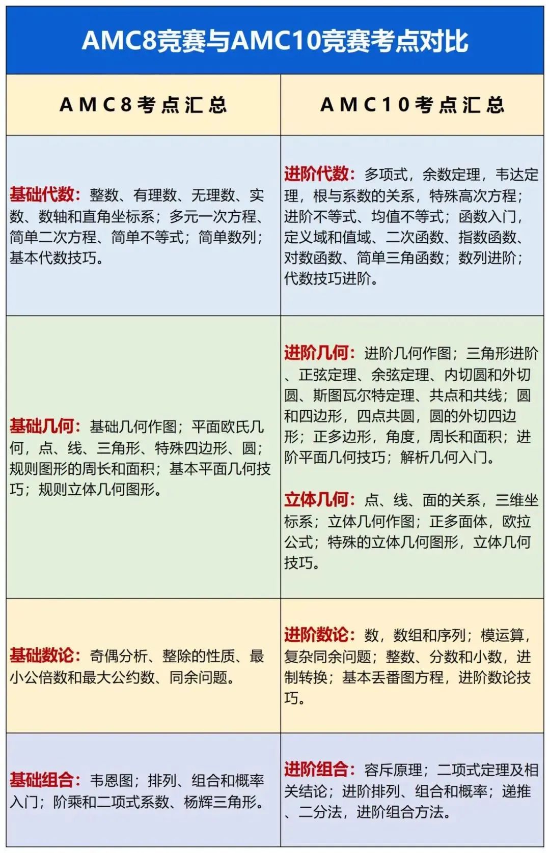 AMC8如何衔接AMC10