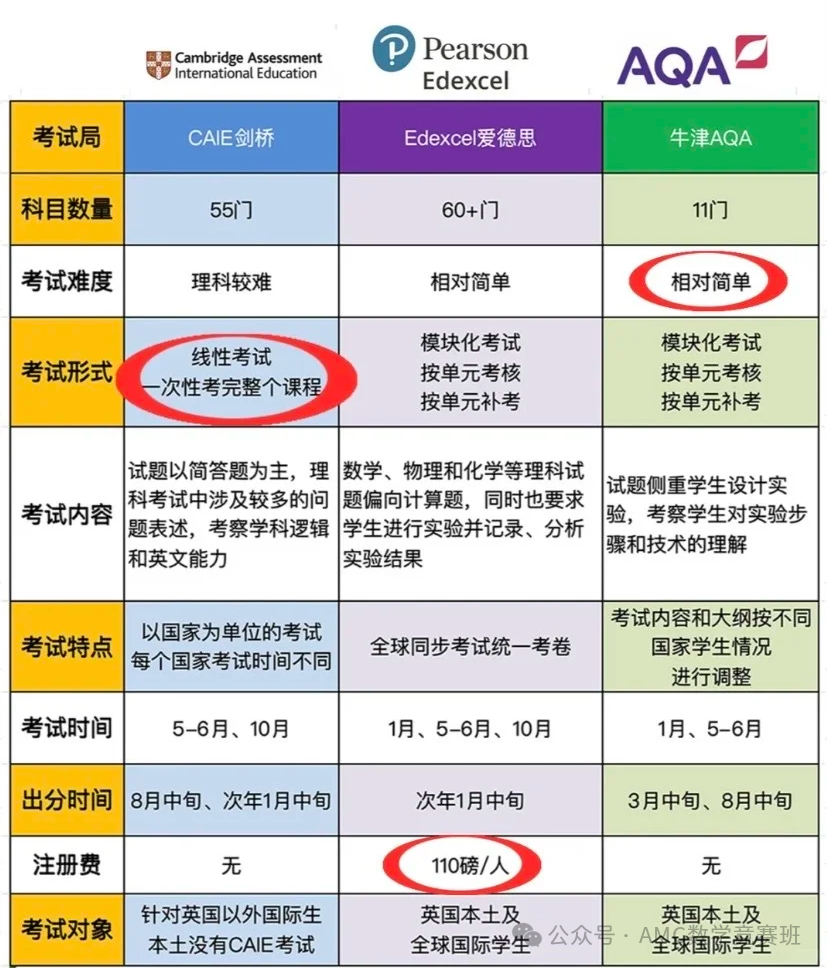 alevel培训课程