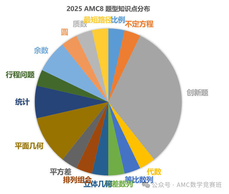 AMC8数学竞赛课程