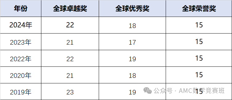 AMC8数学竞赛课程