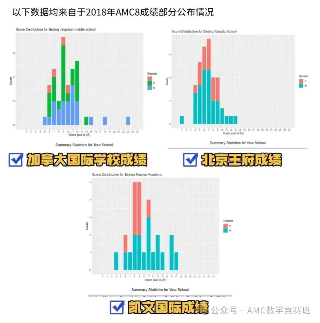 AMC8数学竞赛培训