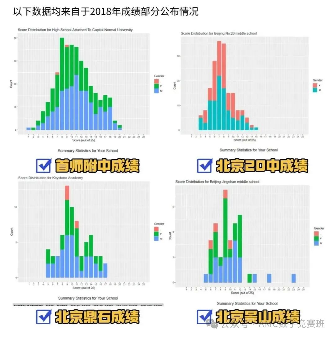 AMC8数学竞赛培训