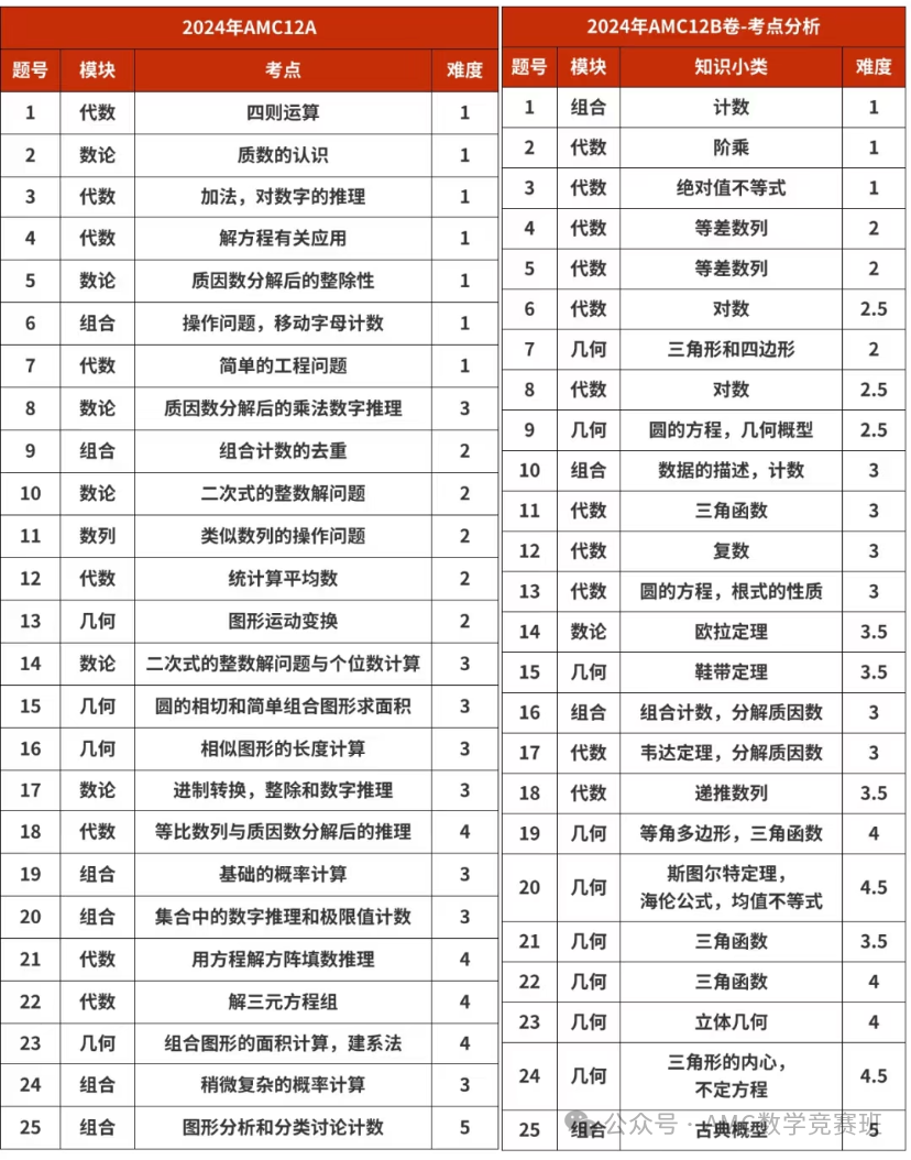 amc10/12课程培训