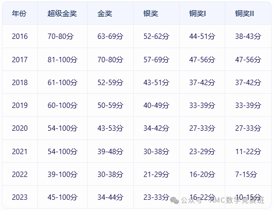 国际物理竞赛规划/课程