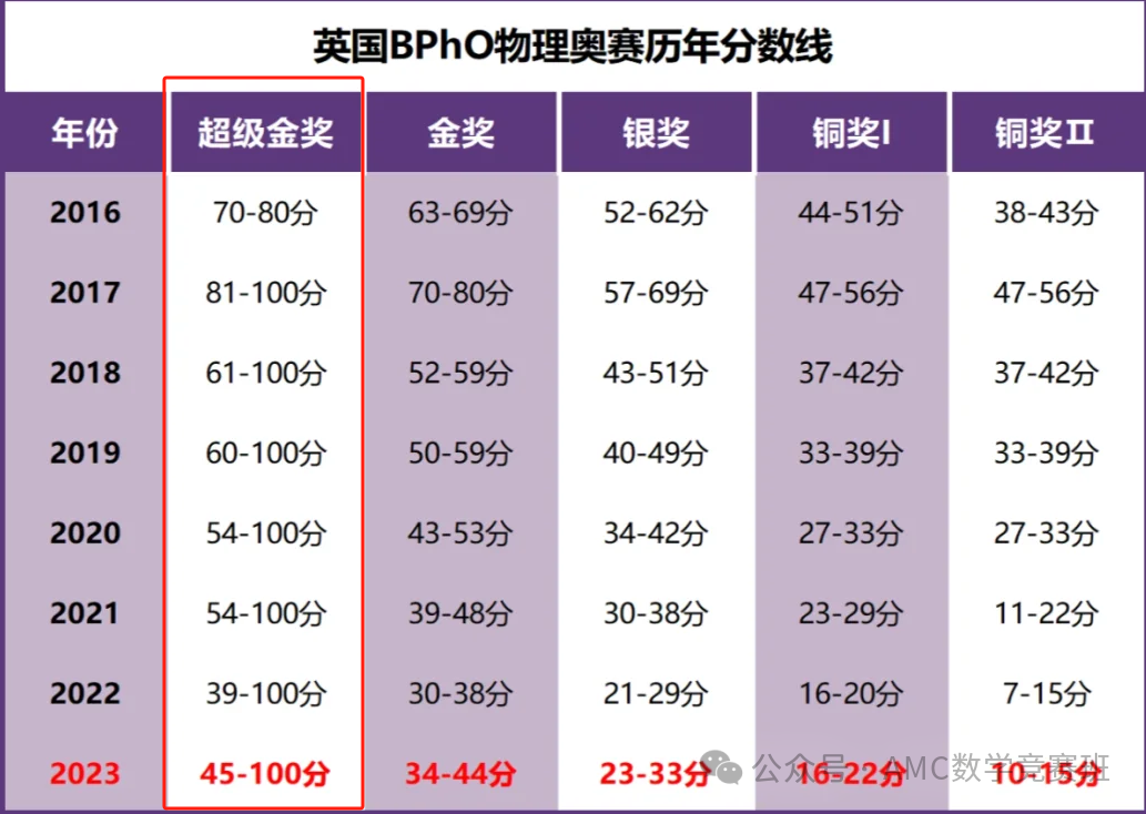 国际物理竞赛规划/课程