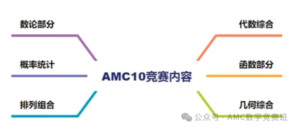 AMC10课程培训