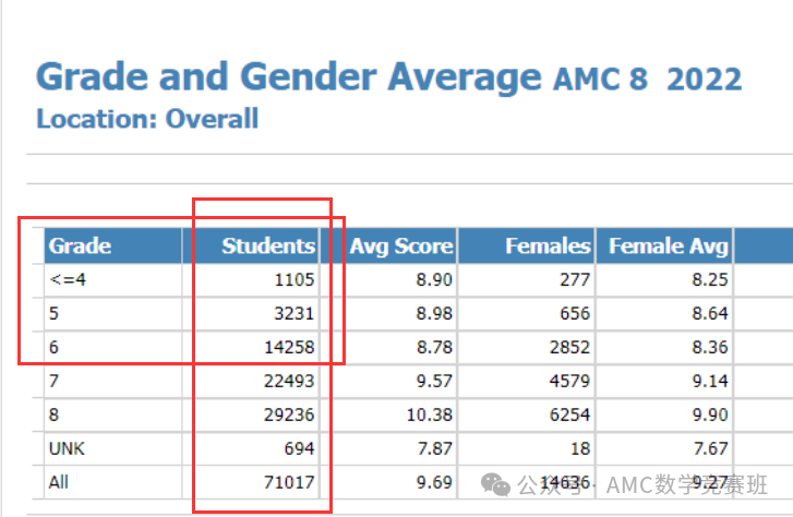 AMC8数学竞赛课程