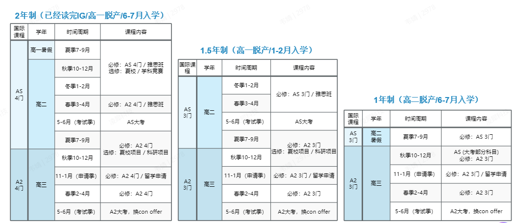 Alevel课程