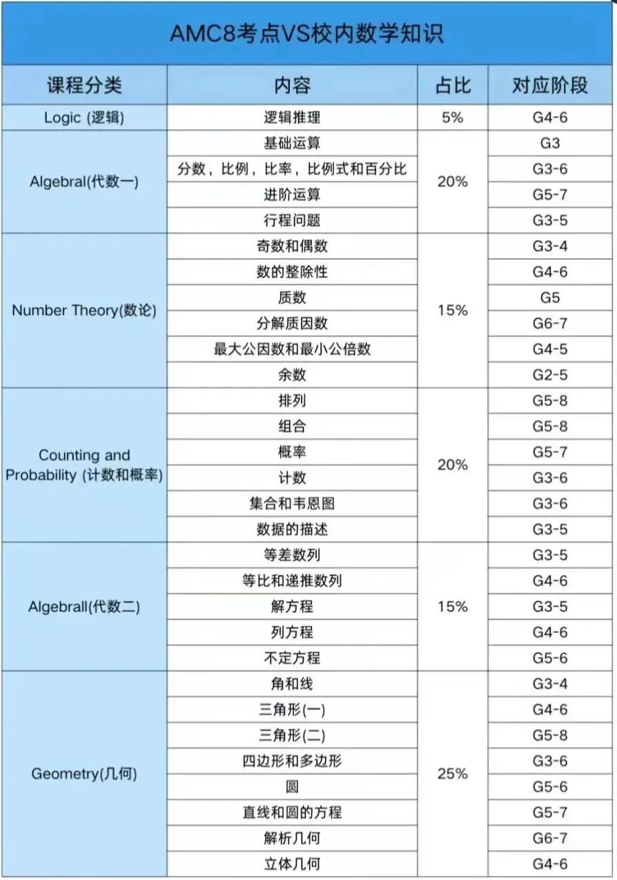AMC8竞赛
