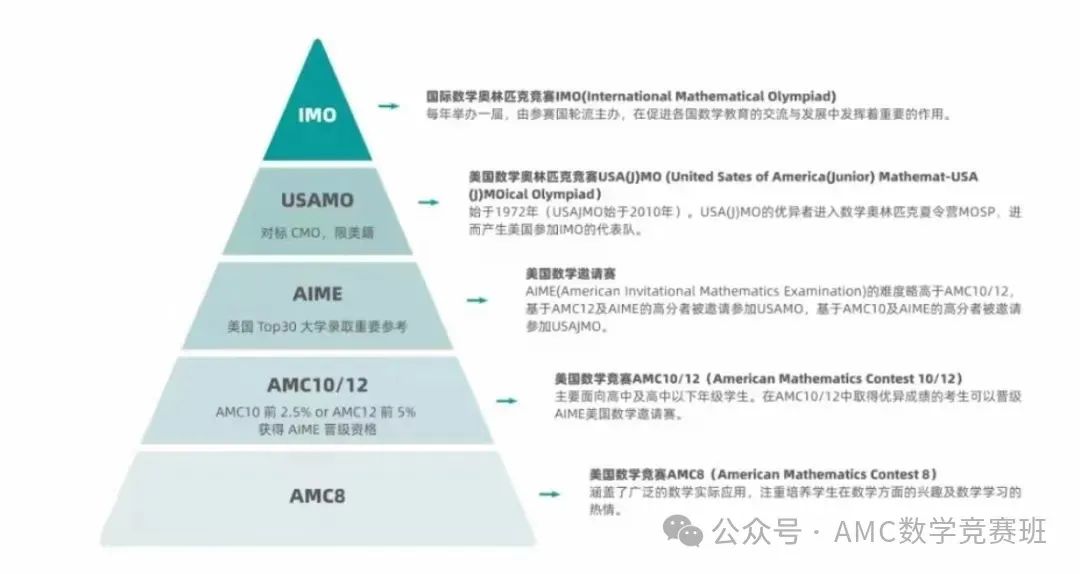 AMC8数学竞赛课程