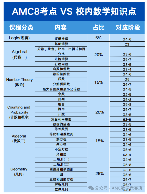 AMC8数学竞赛课程