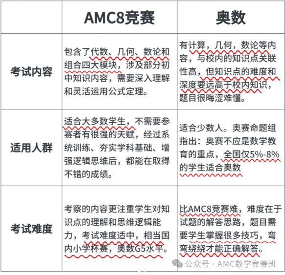 AMC8数学竞赛课程