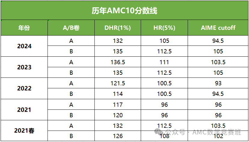 AMC10课程培训