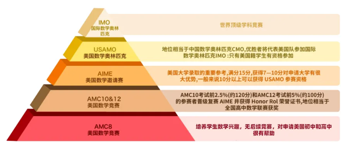AMC8数学竞赛