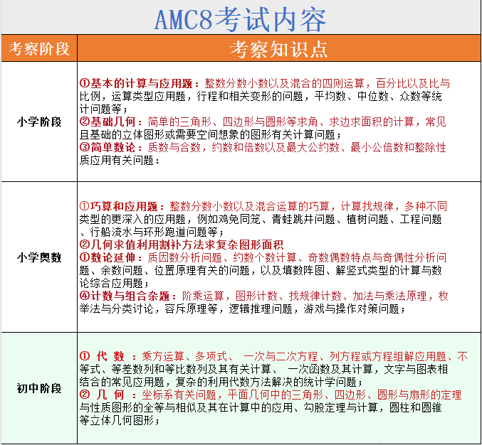 AMC8数学竞赛
