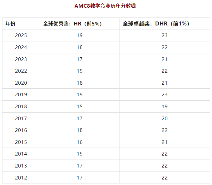 AMC8数学竞赛