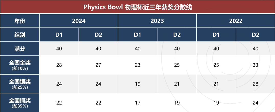 物理碗