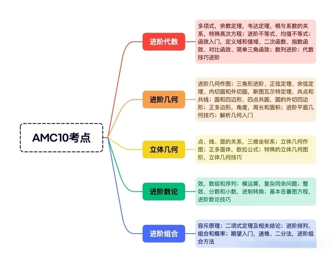 AMC10数学竞赛