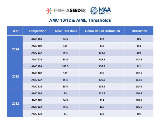 AMC12